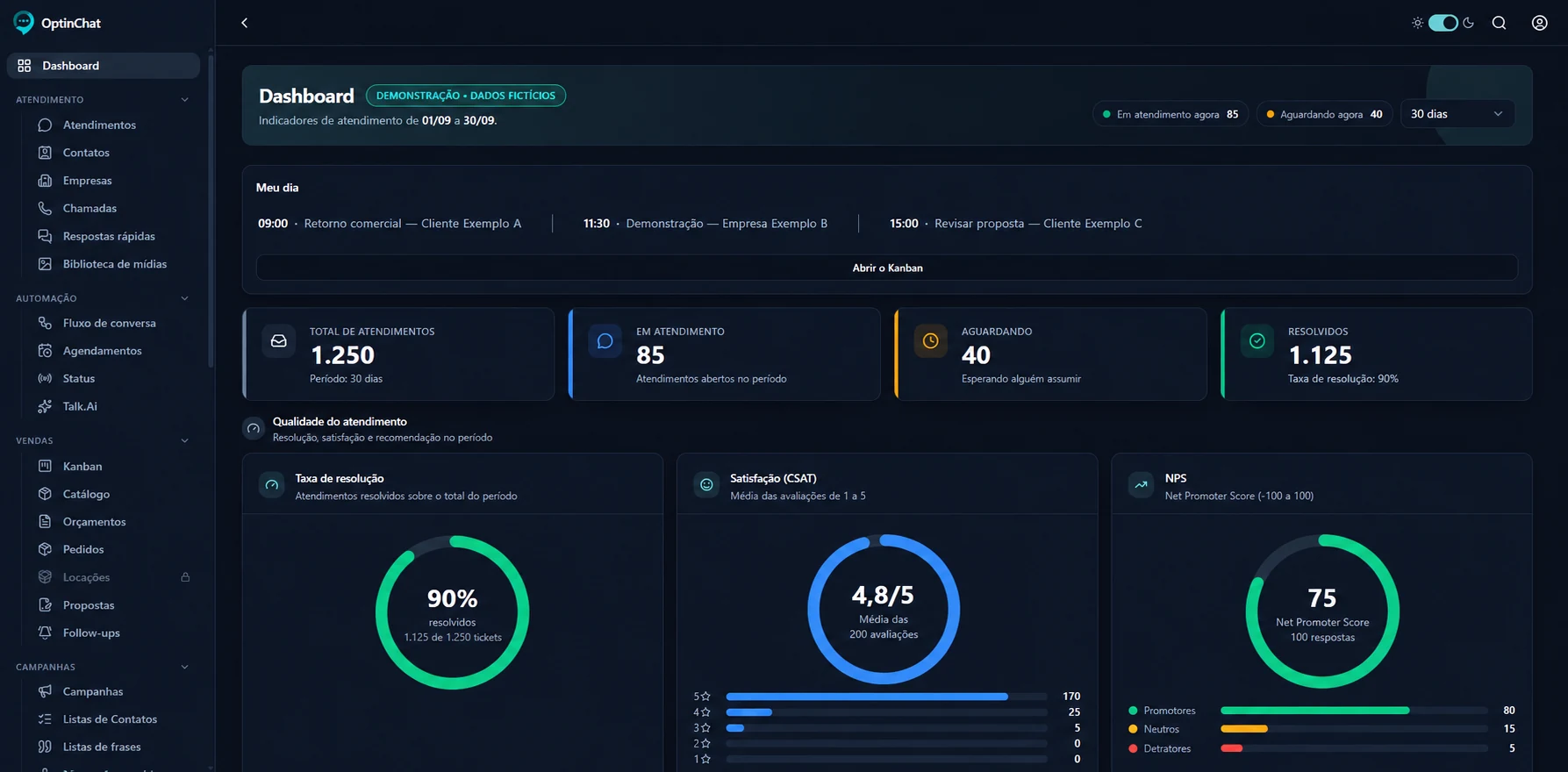 Dashboard do OptinChat com indicadores de atendimento